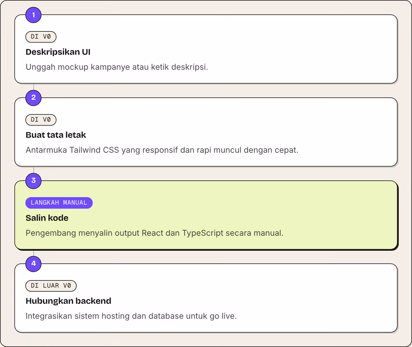 1 Di v0 Deskripsikan UI Unggah mockup kampanye atau ketik deskripsi. 2 Di v0 Buat tata letak Antarmuka Tailwind CSS yang responsif dan rapi muncul dengan cepat. 3 Langkah manual Salin kode Pengembang menyalin output React dan TypeScript secara…