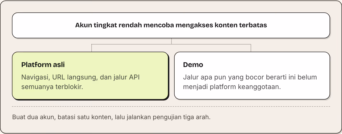 Akun tingkat rendah mencoba mengakses konten terbatas Platform asli Navigasi, URL langsung, dan jalur API semuanya terblokir. Demo Jalur apa pun yang bocor berarti ini belum menjadi platform keanggotaan. Buat dua akun, batasi satu konten, lalu…