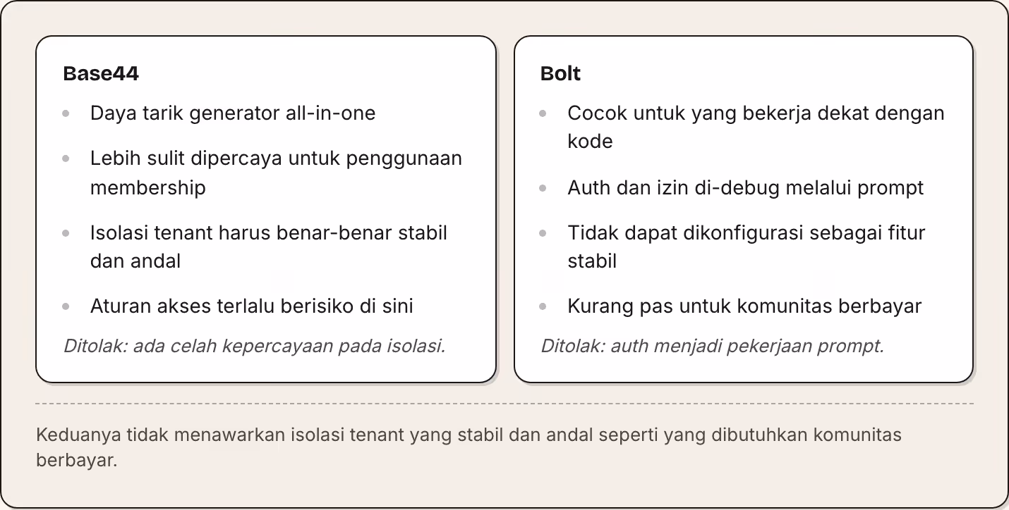 Base44 Daya tarik generator all-in-one Lebih sulit dipercaya untuk penggunaan membership Isolasi tenant harus benar-benar stabil dan andal Aturan akses terlalu berisiko di sini Ditolak: ada celah kepercayaan pada isolasi. Bolt Cocok untuk yang…