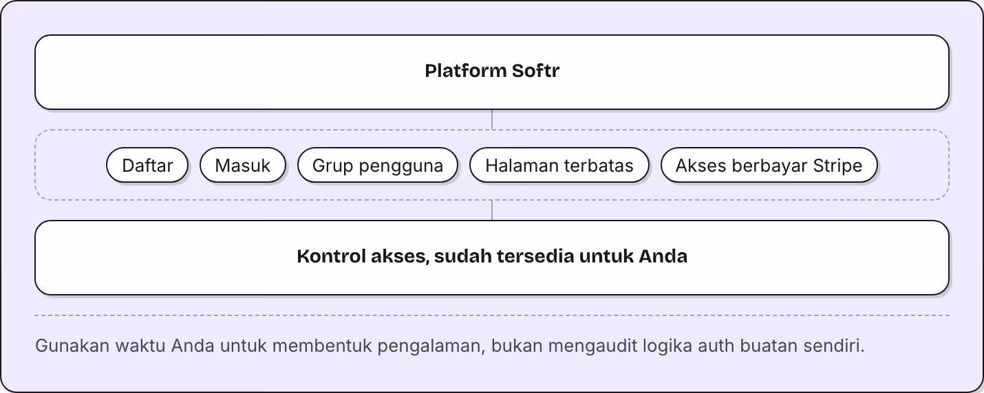 Platform Softr Daftar Masuk Grup pengguna Halaman terbatas Akses berbayar Stripe Kontrol akses, sudah tersedia untuk Anda Gunakan waktu Anda untuk membentuk pengalaman, bukan mengaudit logika auth buatan sendiri.
