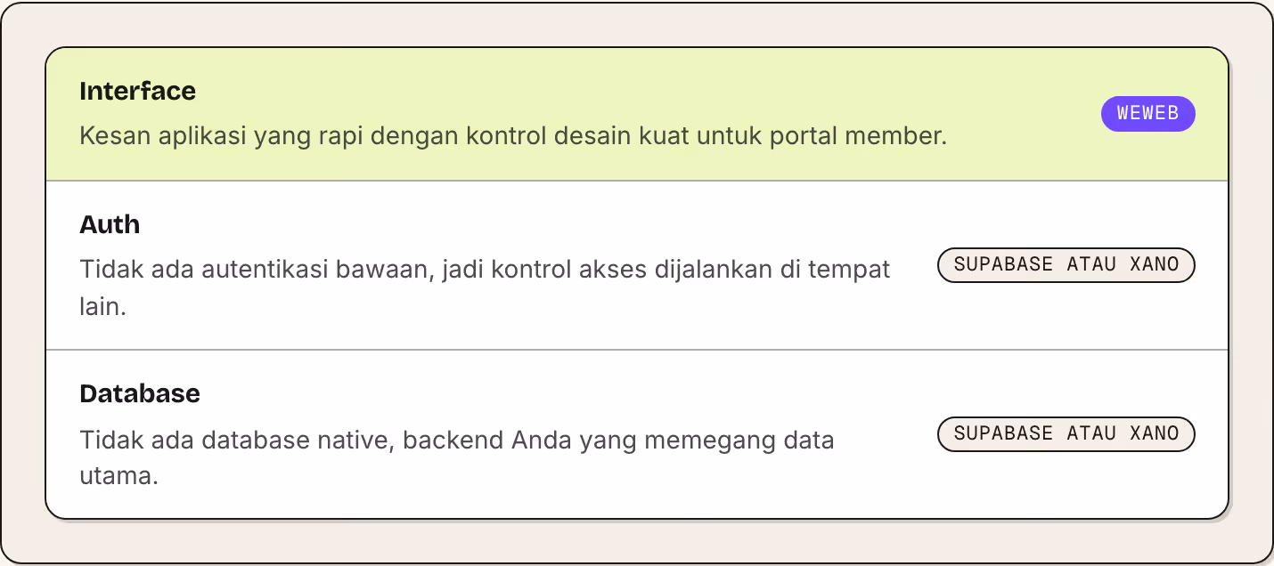 Interface Kesan aplikasi yang rapi dengan kontrol desain kuat untuk portal member. WeWeb Auth Tidak ada autentikasi bawaan, jadi kontrol akses dijalankan di tempat lain. Supabase atau Xano Database Tidak ada database native, backend Anda yang…