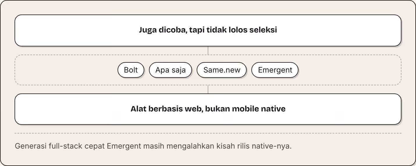 Juga dicoba, tapi tidak lolos seleksi Bolt Apa saja Same.new Emergent Alat berbasis web, bukan mobile native Generasi full-stack cepat Emergent masih mengalahkan kisah rilis native-nya.