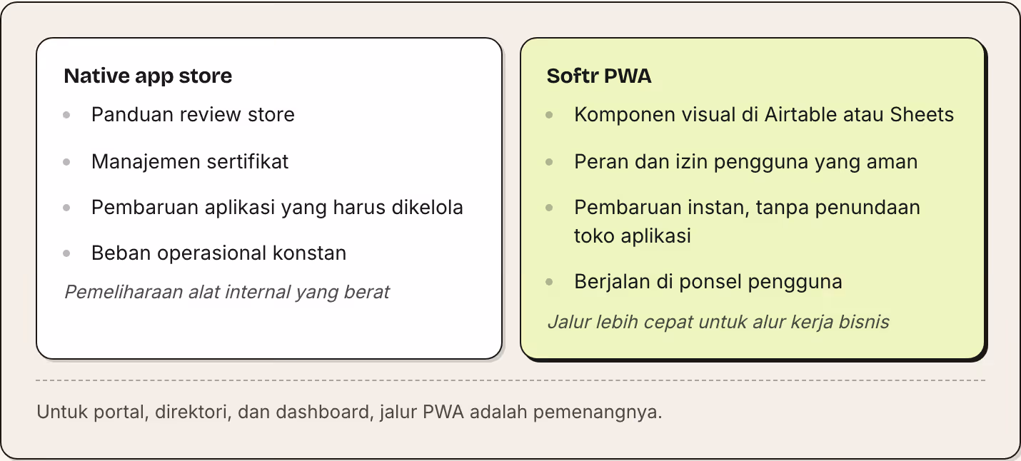 Native app store Panduan review store Manajemen sertifikat Pembaruan aplikasi yang harus dikelola Beban operasional konstan Pemeliharaan alat internal yang berat Softr PWA Komponen visual di Airtable atau Sheets Peran dan izin pengguna yang aman…