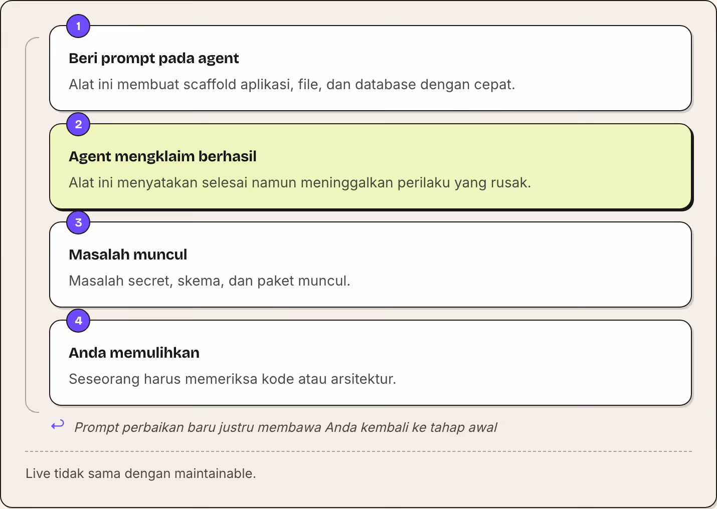 1 Beri prompt pada agent Alat ini membuat scaffold aplikasi, file, dan database dengan cepat. 2 Agent mengklaim berhasil Alat ini menyatakan selesai namun meninggalkan perilaku yang rusak. 3 Masalah muncul Masalah secret, skema, dan paket muncul. 4…