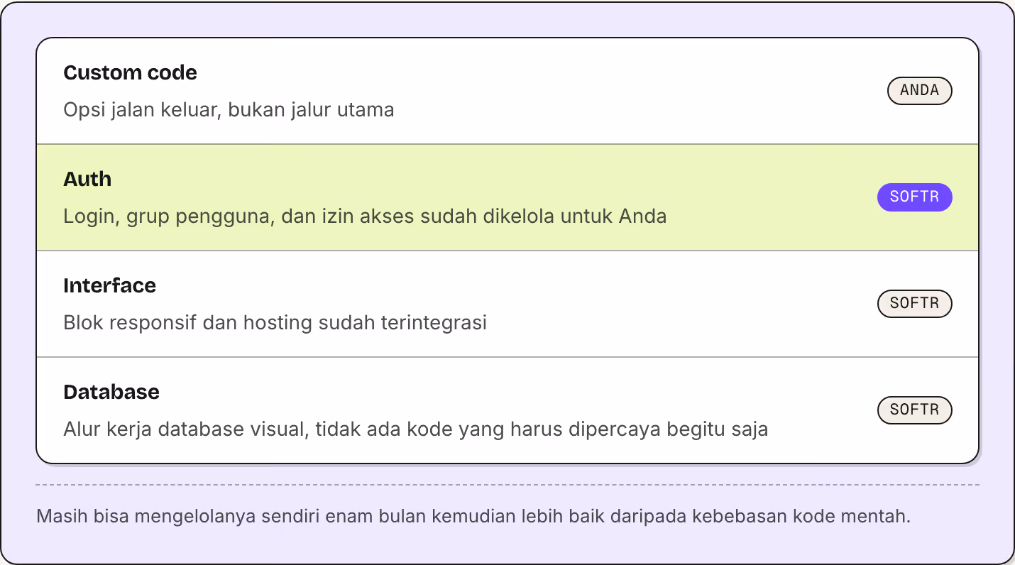 Custom code Opsi jalan keluar, bukan jalur utama Anda Auth Login, grup pengguna, dan izin akses sudah dikelola untuk Anda Softr Interface Blok responsif dan hosting sudah terintegrasi Softr Database Alur kerja database visual, tidak ada kode yang…