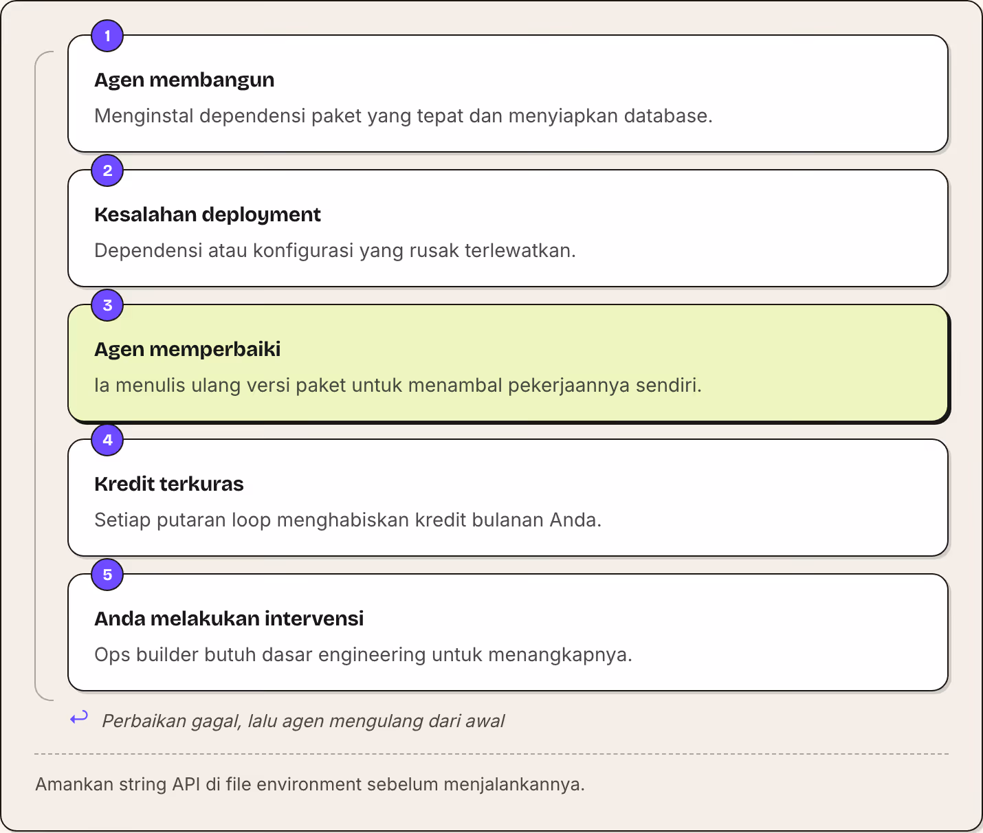 1 Agen membangun Menginstal dependensi paket yang tepat dan menyiapkan database. 2 Kesalahan deployment Dependensi atau konfigurasi yang rusak terlewatkan. 3 Agen memperbaiki Ia menulis ulang versi paket untuk menambal pekerjaannya sendiri. 4 Kredit…