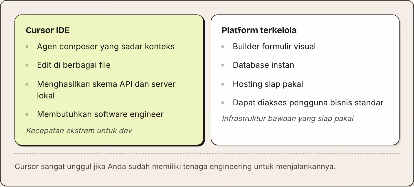 Cursor IDE Agen composer yang sadar konteks Edit di berbagai file Menghasilkan skema API dan server lokal Membutuhkan software engineer Kecepatan ekstrem untuk dev Platform terkelola Builder formulir visual Database instan Hosting siap pakai Dapat…