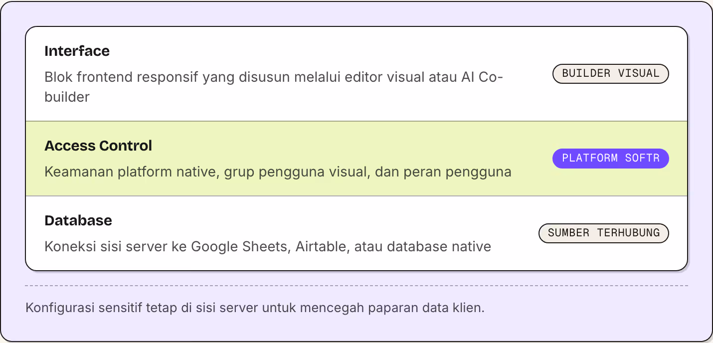 Interface Blok frontend responsif yang disusun melalui editor visual atau AI Co-builder Builder visual Access Control Keamanan platform native, grup pengguna visual, dan peran pengguna Platform Softr Database Koneksi sisi server ke Google Sheets,…