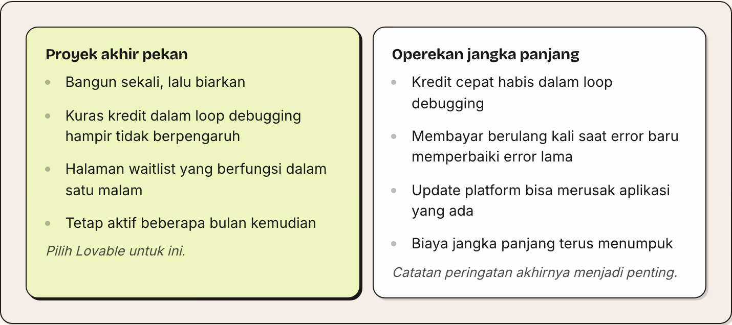 Proyek akhir pekan Bangun sekali, lalu biarkan Kuras kredit dalam loop debugging hampir tidak berpengaruh Halaman waitlist yang berfungsi dalam satu malam Tetap aktif beberapa bulan kemudian Pilih Lovable untuk ini. Operekan jangka panjang Kredit…