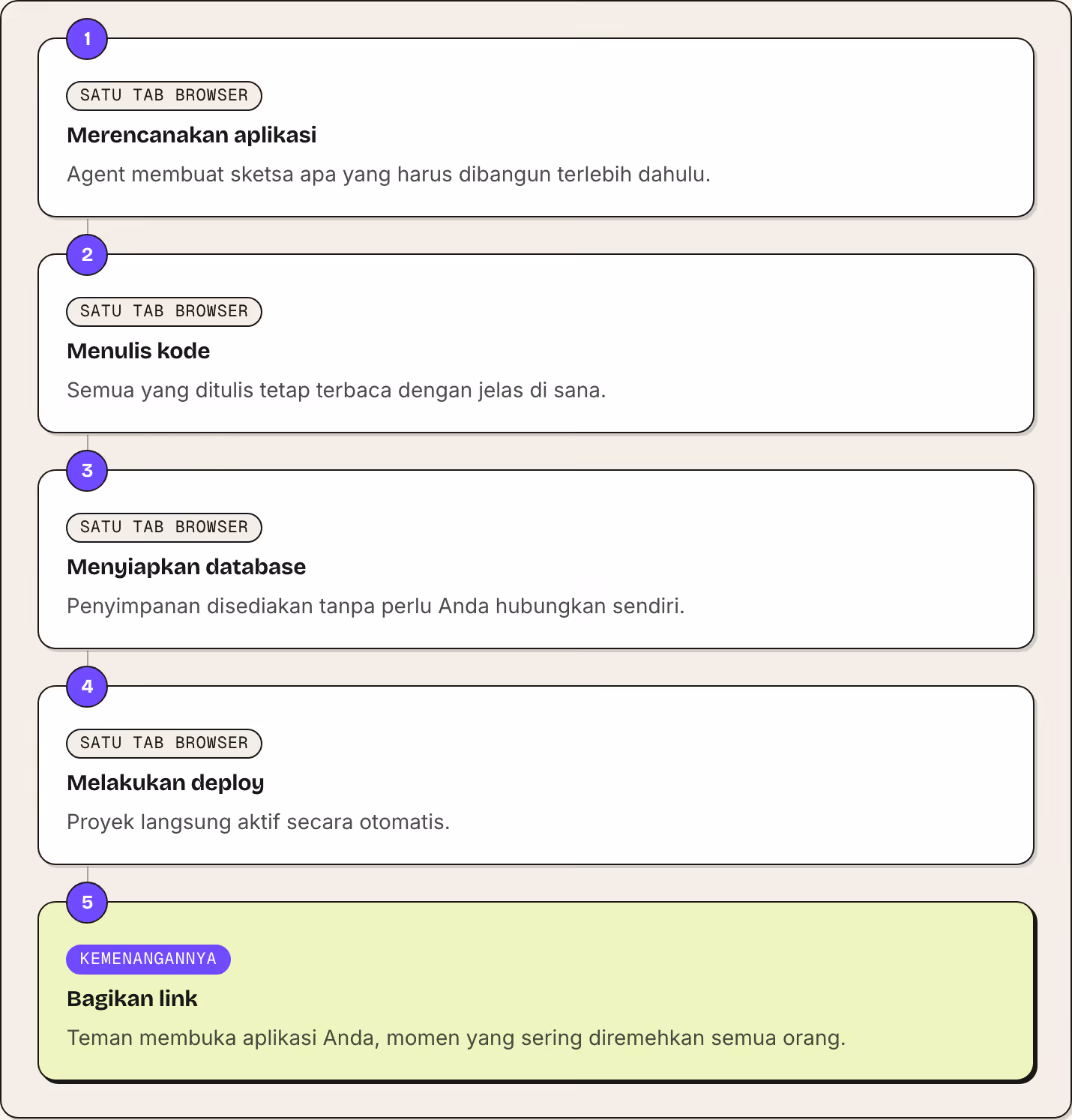 1 Satu tab browser Merencanakan aplikasi Agent membuat sketsa apa yang harus dibangun terlebih dahulu. 2 Satu tab browser Menulis kode Semua yang ditulis tetap terbaca dengan jelas di sana. 3 Satu tab browser Menyiapkan database Penyimpanan…