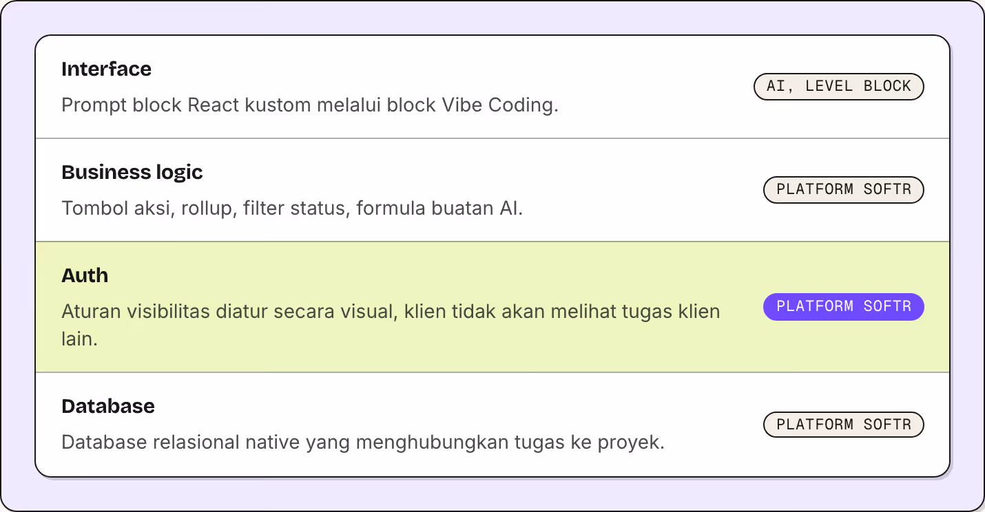 Interface Prompt block React kustom melalui block Vibe Coding. AI, level block Business logic Tombol aksi, rollup, filter status, formula buatan AI. Platform Softr Auth Aturan visibilitas diatur secara visual, klien tidak akan melihat tugas klien…