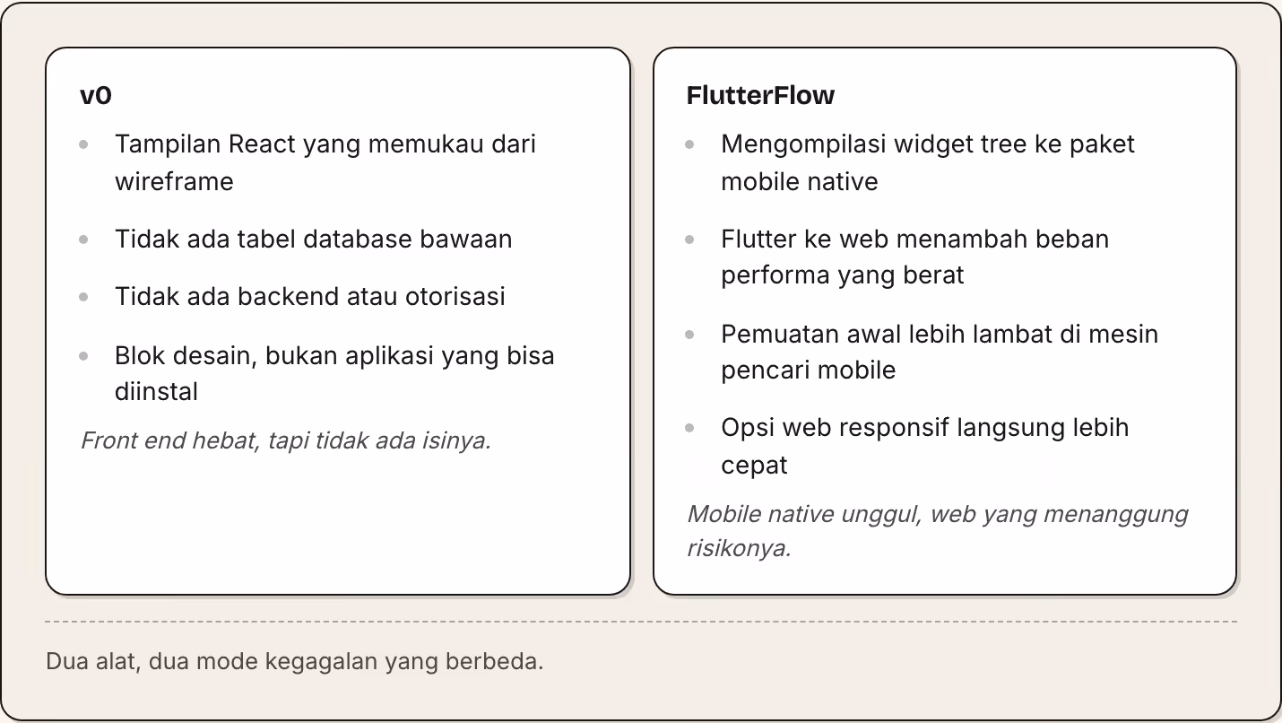 v0 Tampilan React yang memukau dari wireframe Tidak ada tabel database bawaan Tidak ada backend atau otorisasi Blok desain, bukan aplikasi yang bisa diinstal Front end hebat, tapi tidak ada isinya. FlutterFlow Mengompilasi widget tree ke paket…