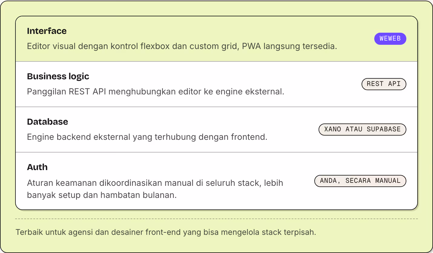 Interface Editor visual dengan kontrol flexbox dan custom grid, PWA langsung tersedia. WeWeb Business logic Panggilan REST API menghubungkan editor ke engine eksternal. REST API Database Engine backend eksternal yang terhubung dengan frontend. Xano…