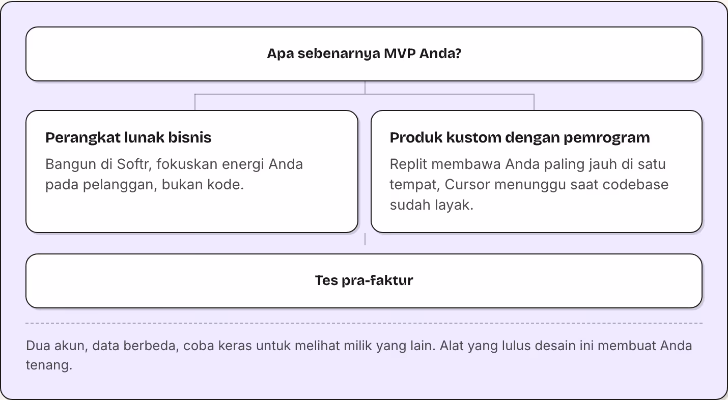 Apa sebenarnya MVP Anda? Perangkat lunak bisnis Bangun di Softr, fokuskan energi Anda pada pelanggan, bukan kode. Produk kustom dengan pemrogram Replit membawa Anda paling jauh di satu tempat, Cursor menunggu saat codebase sudah layak. Tes…