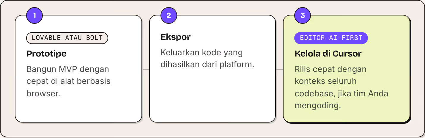 1 Lovable atau Bolt Prototipe Bangun MVP dengan cepat di alat berbasis browser. 2 Ekspor Keluarkan kode yang dihasilkan dari platform. 3 Editor AI-first Kelola di Cursor Rilis cepat dengan konteks seluruh codebase, jika tim Anda mengoding.