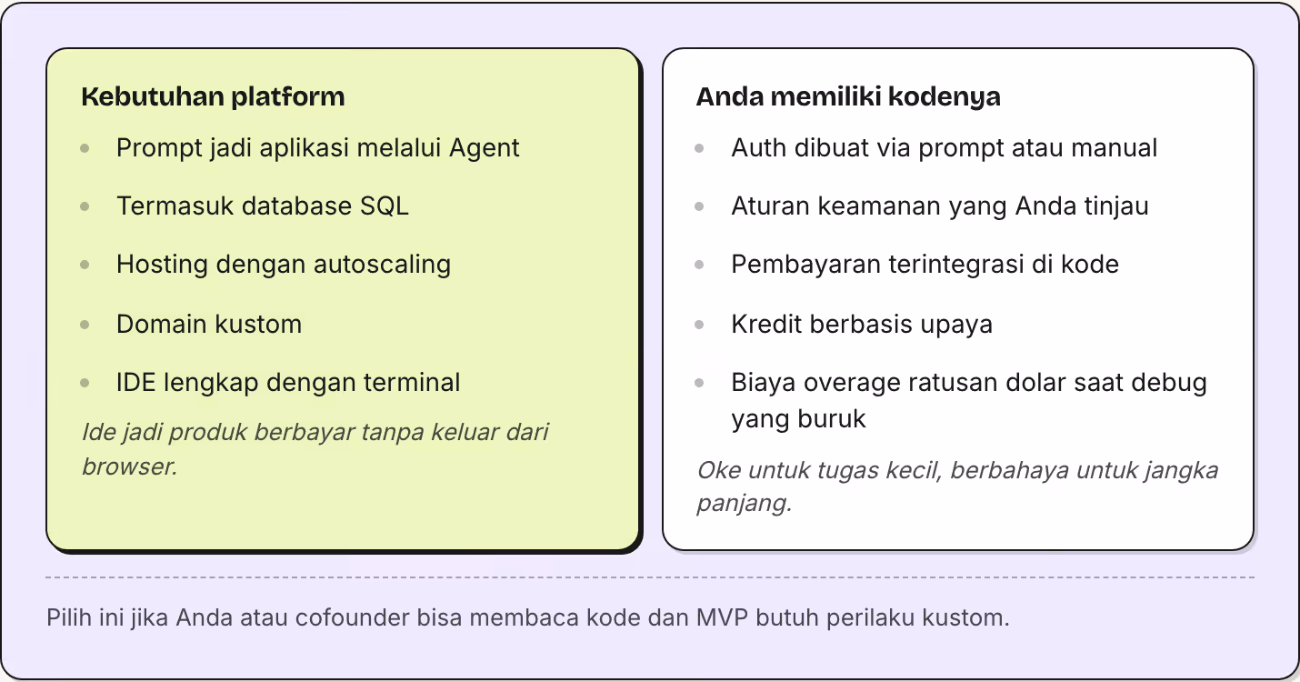 Kebutuhan platform Prompt jadi aplikasi melalui Agent Termasuk database SQL Hosting dengan autoscaling Domain kustom IDE lengkap dengan terminal Ide jadi produk berbayar tanpa keluar dari browser. Anda memiliki kodenya Auth dibuat via prompt atau…
