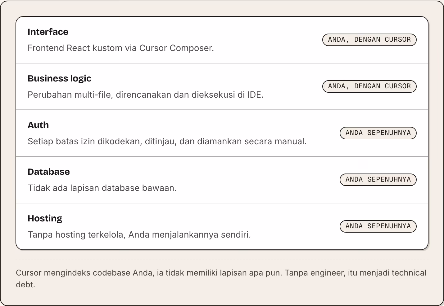 Interface Frontend React kustom via Cursor Composer. Anda, dengan Cursor Business logic Perubahan multi-file, direncanakan dan dieksekusi di IDE. Anda, dengan Cursor Auth Setiap batas izin dikodekan, ditinjau, dan diamankan secara manual. Anda…