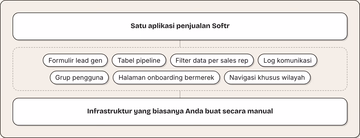 Satu aplikasi penjualan Softr Formulir lead gen Tabel pipeline Filter data per sales rep Log komunikasi Grup pengguna Halaman onboarding bermerek Navigasi khusus wilayah Infrastruktur yang biasanya Anda buat secara manual
