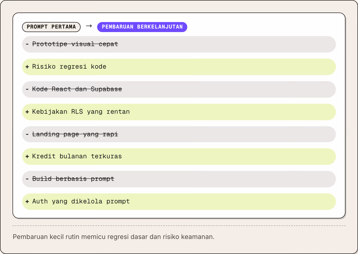 Prompt pertama → Pembaruan berkelanjutan Prototipe visual cepat Risiko regresi kode Kode React dan Supabase Kebijakan RLS yang rentan Landing page yang rapi Kredit bulanan terkuras Build berbasis prompt Auth yang dikelola prompt Pembaruan kecil…