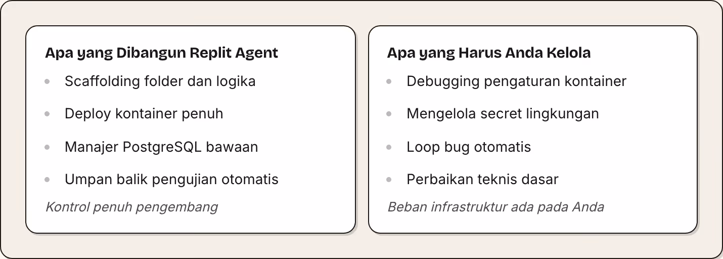 Apa yang Dibangun Replit Agent Scaffolding folder dan logika Deploy kontainer penuh Manajer PostgreSQL bawaan Umpan balik pengujian otomatis Kontrol penuh pengembang Apa yang Harus Anda Kelola Debugging pengaturan kontainer Mengelola secret…