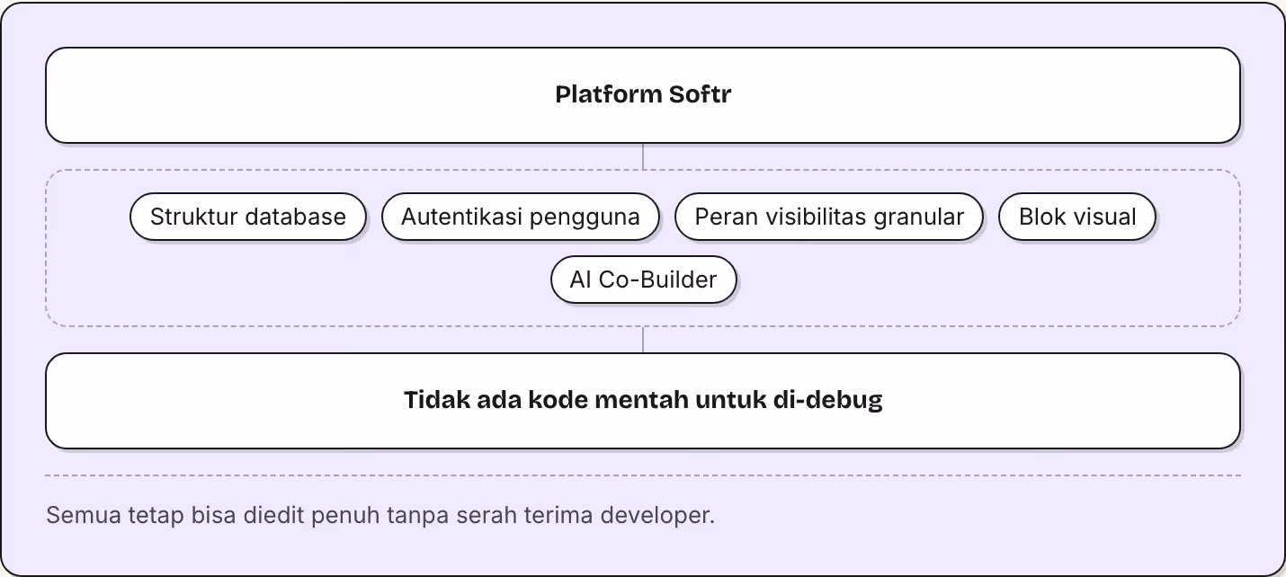 Platform Softr Struktur database Autentikasi pengguna Peran visibilitas granular Blok visual AI Co-Builder Tidak ada kode mentah untuk di-debug Semua tetap bisa diedit penuh tanpa serah terima developer.
