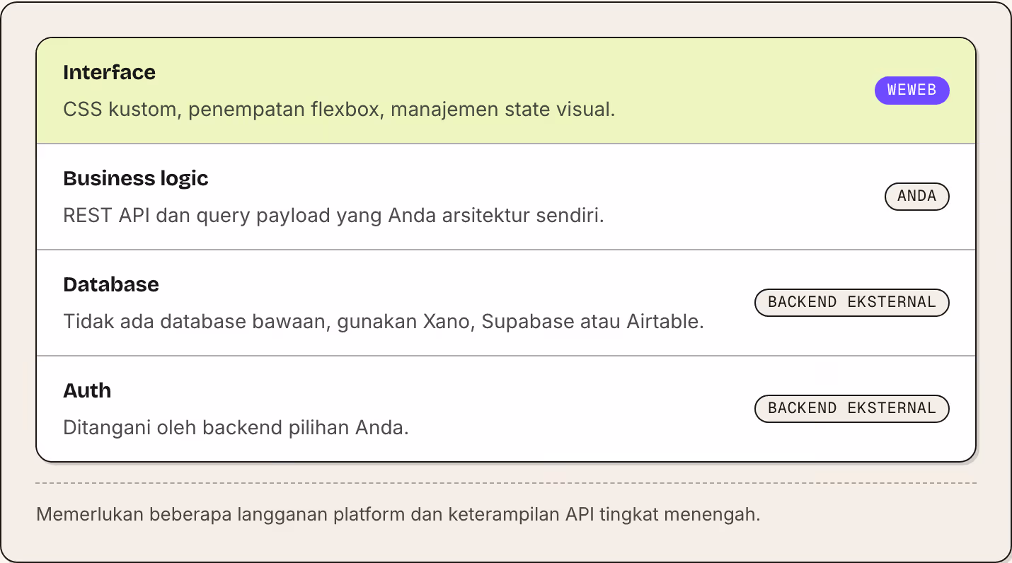 Interface CSS kustom, penempatan flexbox, manajemen state visual. WeWeb Business logic REST API dan query payload yang Anda arsitektur sendiri. Anda Database Tidak ada database bawaan, gunakan Xano, Supabase atau Airtable. Backend eksternal Auth…