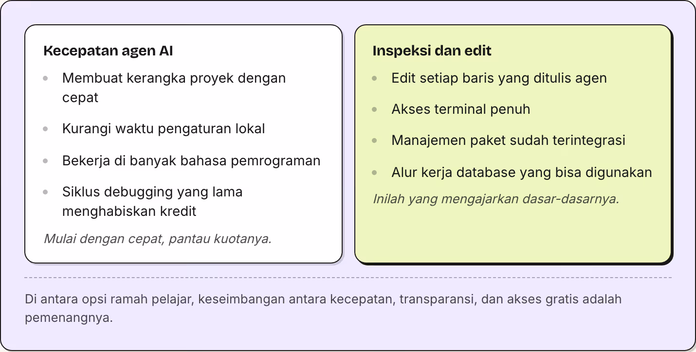 Kecepatan agen AI Membuat kerangka proyek dengan cepat Kurangi waktu pengaturan lokal Bekerja di banyak bahasa pemrograman Siklus debugging yang lama menghabiskan kredit Mulai dengan cepat, pantau kuotanya. Inspeksi dan edit Edit setiap baris yang…