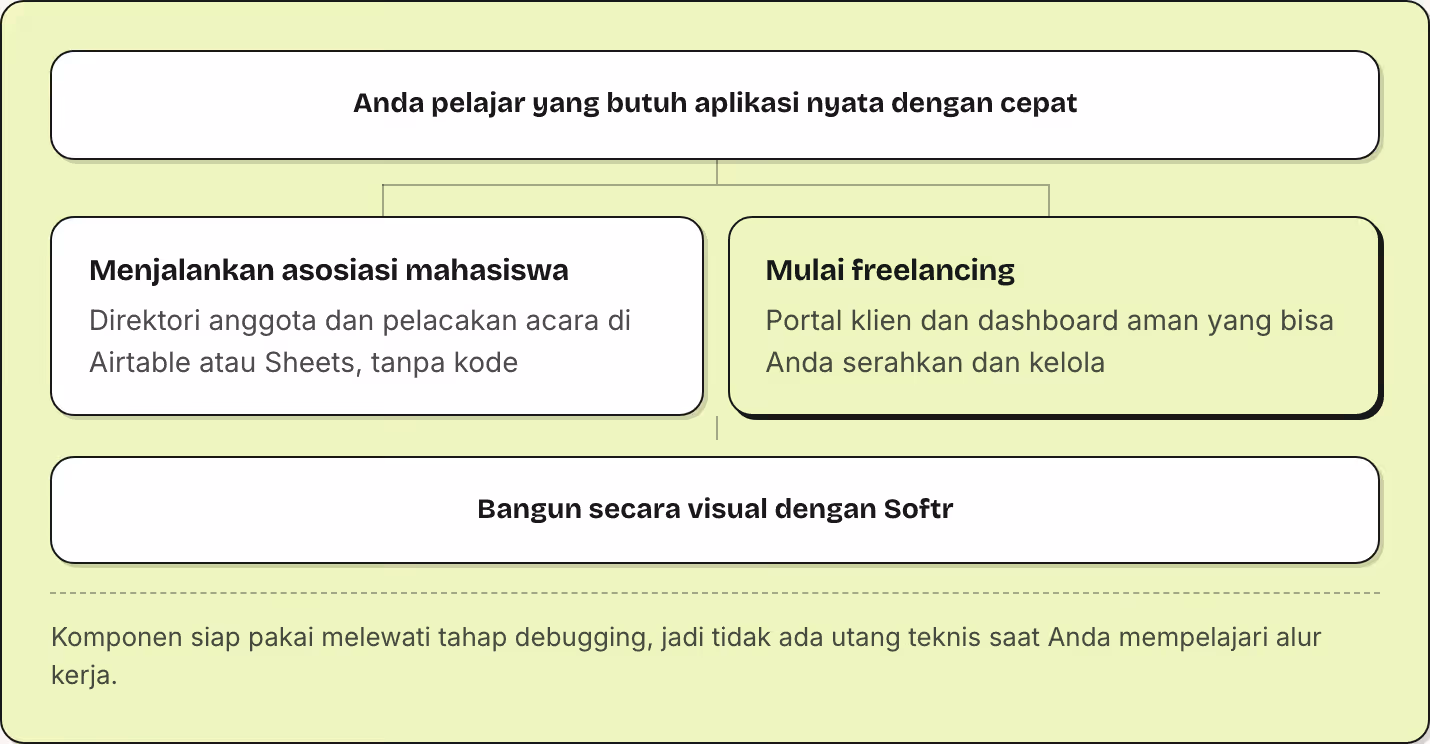 Anda pelajar yang butuh aplikasi nyata dengan cepat Menjalankan asosiasi mahasiswa Direktori anggota dan pelacakan acara di Airtable atau Sheets, tanpa kode Mulai freelancing Portal klien dan dashboard aman yang bisa Anda serahkan dan kelola Bangun…