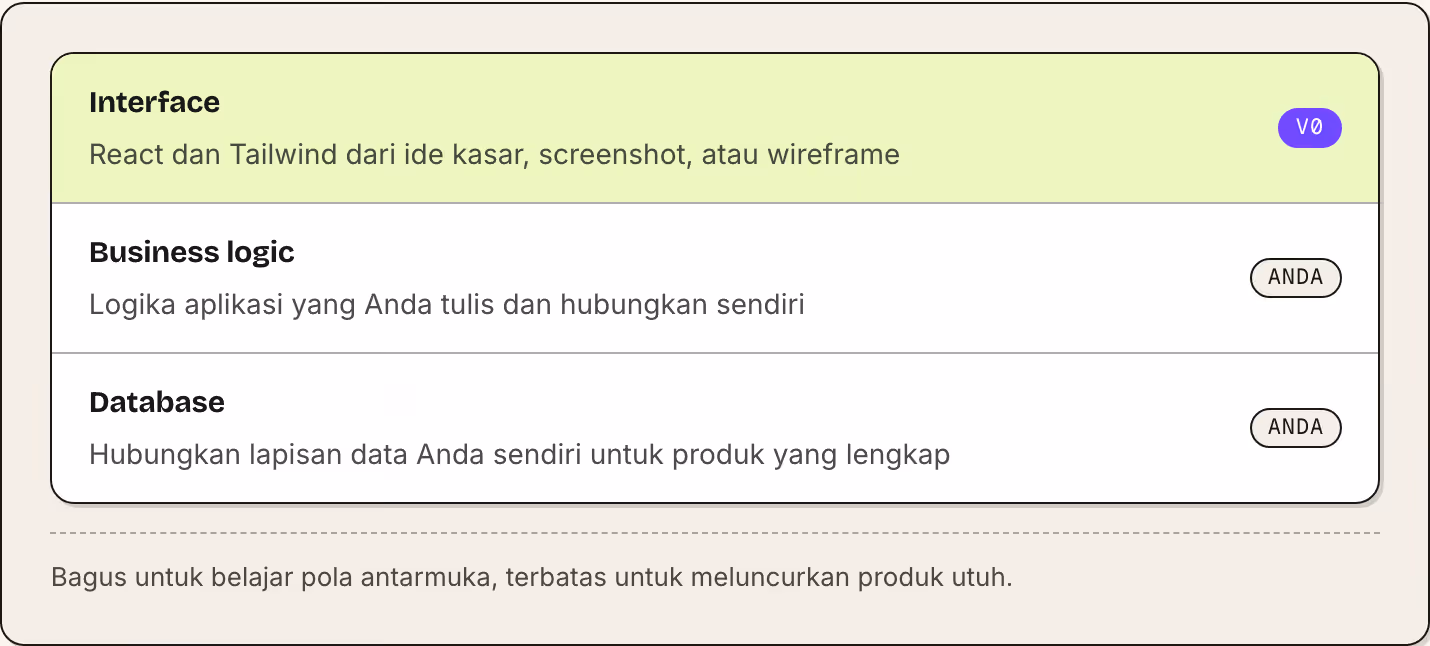Interface React dan Tailwind dari ide kasar, screenshot, atau wireframe v0 Business logic Logika aplikasi yang Anda tulis dan hubungkan sendiri Anda Database Hubungkan lapisan data Anda sendiri untuk produk yang lengkap Anda Bagus untuk belajar pola…