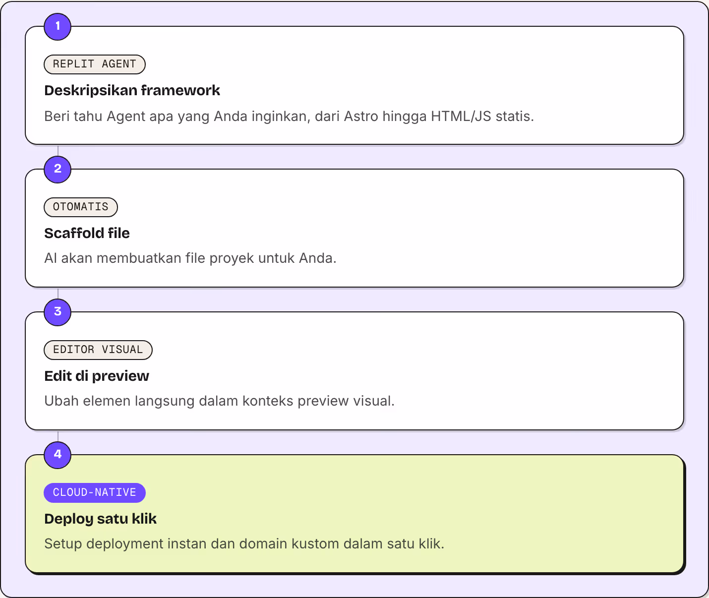 1 Replit Agent Deskripsikan framework Beri tahu Agent apa yang Anda inginkan, dari Astro hingga HTML/JS statis. 2 Otomatis Scaffold file AI akan membuatkan file proyek untuk Anda. 3 Editor visual Edit di preview Ubah elemen langsung dalam konteks…
