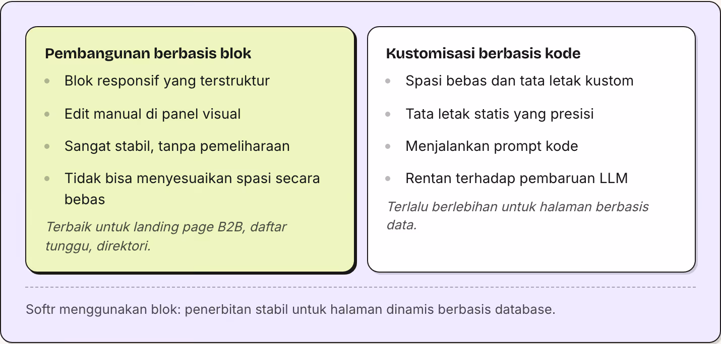 Pembangunan berbasis blok Blok responsif yang terstruktur Edit manual di panel visual Sangat stabil, tanpa pemeliharaan Tidak bisa menyesuaikan spasi secara bebas Terbaik untuk landing page B2B, daftar tunggu, direktori. Kustomisasi berbasis kode…