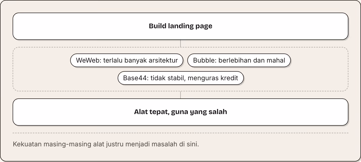 Build landing page WeWeb: terlalu banyak arsitektur Bubble: berlebihan dan mahal Base44: tidak stabil, menguras kredit Alat tepat, guna yang salah Kekuatan masing-masing alat justru menjadi masalah di sini.
