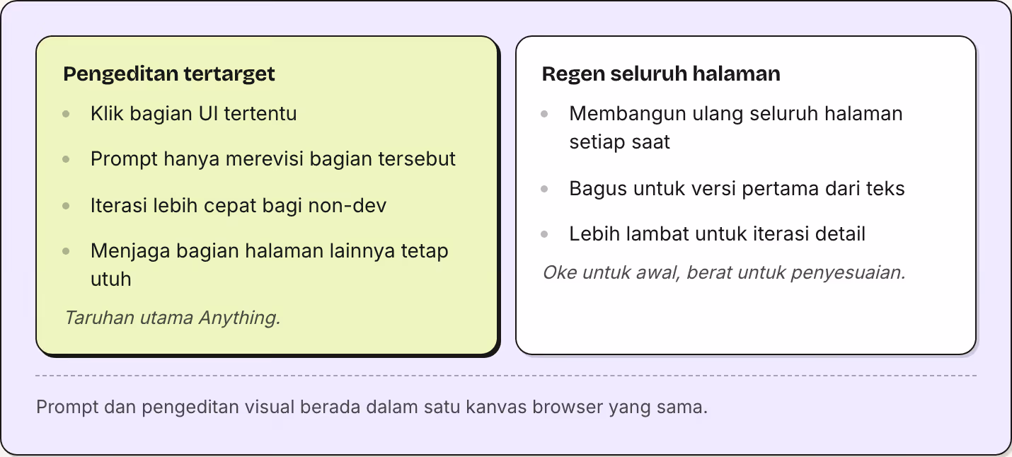 Pengeditan tertarget Klik bagian UI tertentu Prompt hanya merevisi bagian tersebut Iterasi lebih cepat bagi non-dev Menjaga bagian halaman lainnya tetap utuh Taruhan utama Anything. Regen seluruh halaman Membangun ulang seluruh halaman setiap saat…
