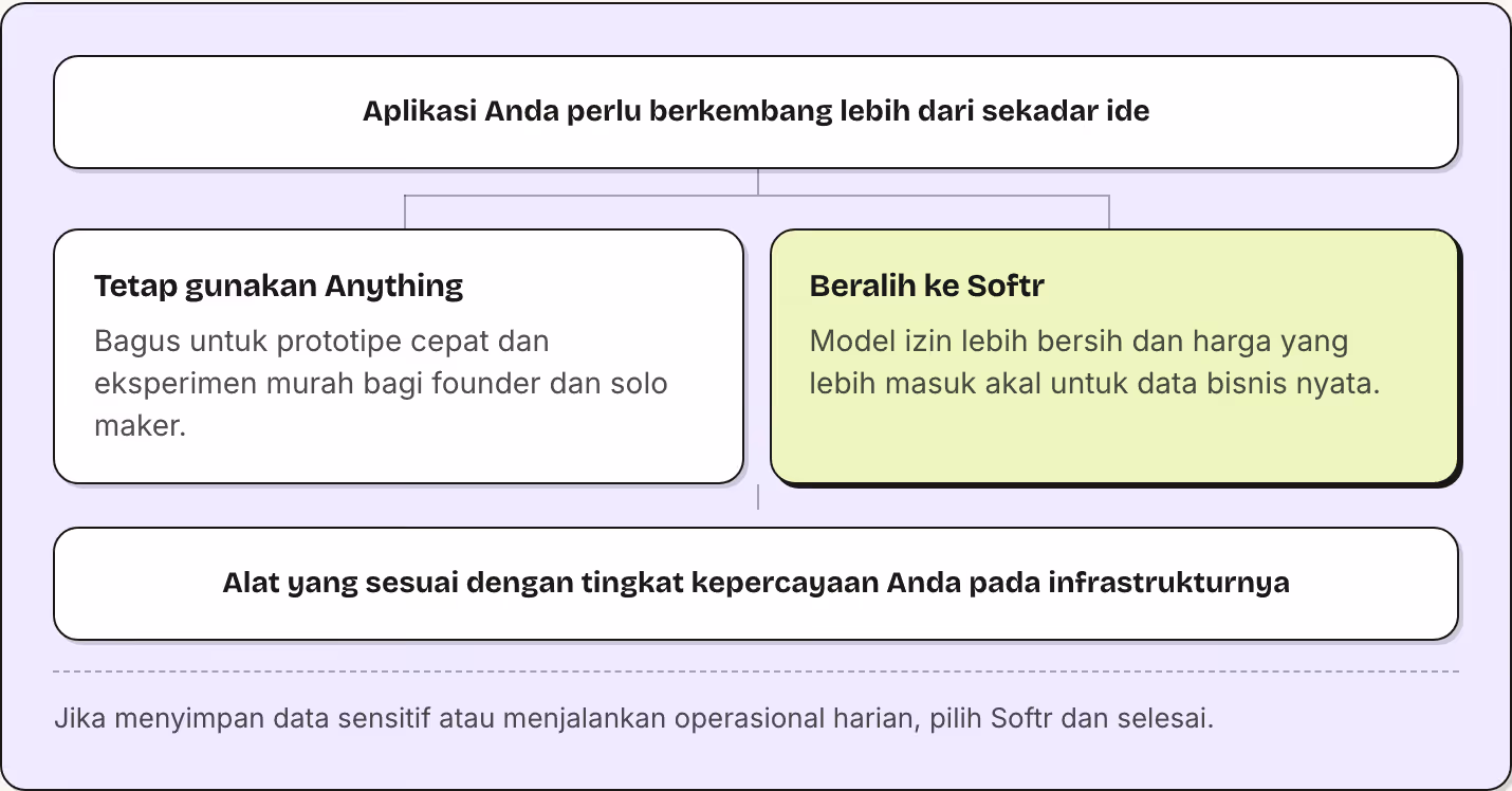 Aplikasi Anda perlu berkembang lebih dari sekadar ide Tetap gunakan Anything Bagus untuk prototipe cepat dan eksperimen murah bagi founder dan solo maker. Beralih ke Softr Model izin lebih bersih dan harga yang lebih masuk akal untuk data bisnis…
