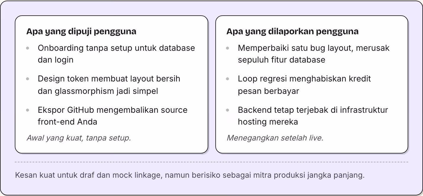 Apa yang dipuji pengguna Onboarding tanpa setup untuk database dan login Design token membuat layout bersih dan glassmorphism jadi simpel Ekspor GitHub mengembalikan source front-end Anda Awal yang kuat, tanpa setup. Apa yang dilaporkan pengguna…