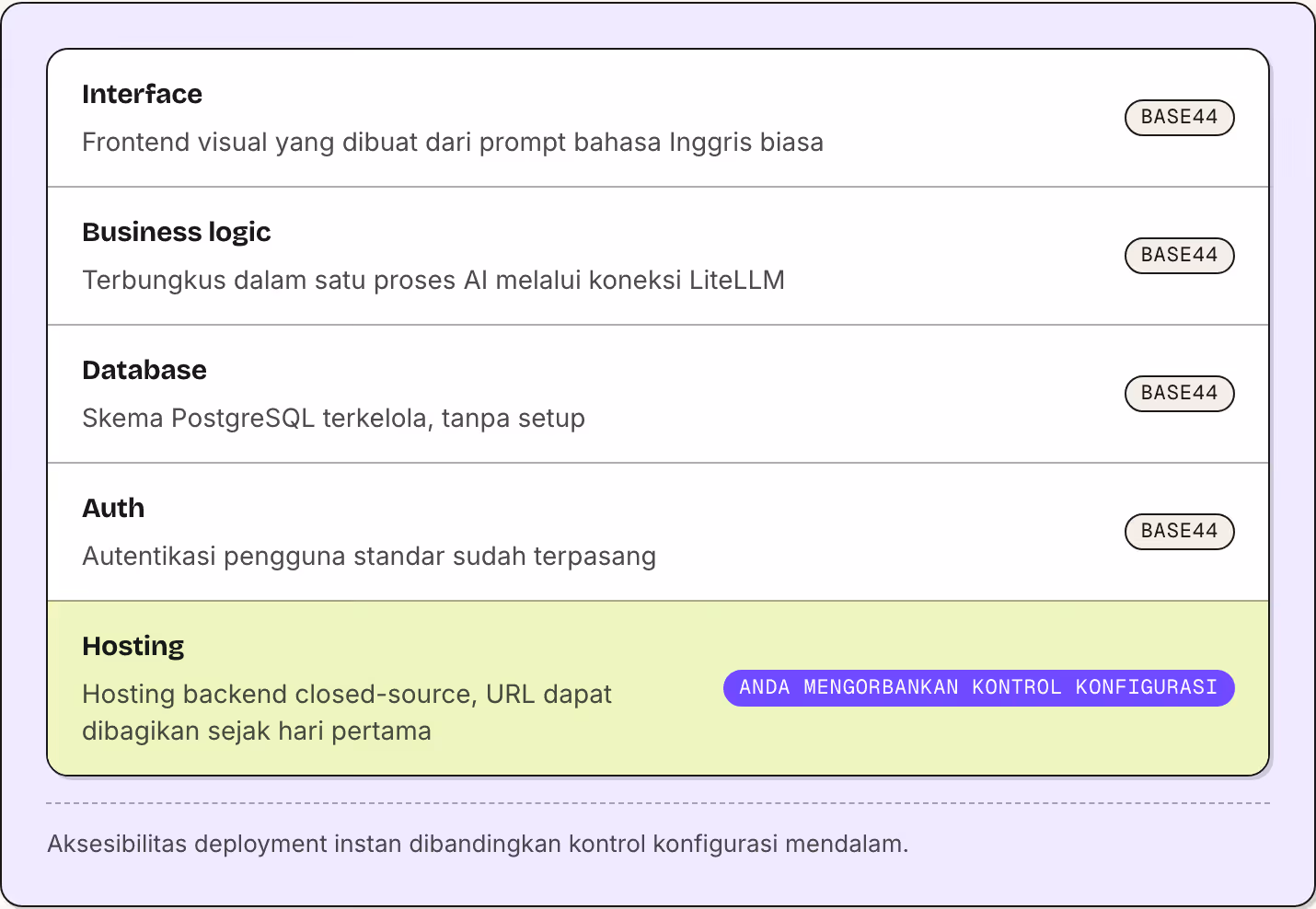 Interface Frontend visual yang dibuat dari prompt bahasa Inggris biasa Base44 Business logic Terbungkus dalam satu proses AI melalui koneksi LiteLLM Base44 Database Skema PostgreSQL terkelola, tanpa setup Base44 Auth Autentikasi pengguna standar…