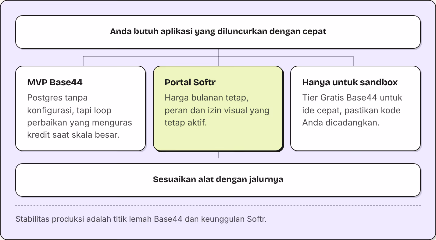Anda butuh aplikasi yang diluncurkan dengan cepat MVP Base44 Postgres tanpa konfigurasi, tapi loop perbaikan yang menguras kredit saat skala besar. Portal Softr Harga bulanan tetap, peran dan izin visual yang tetap aktif. Hanya untuk sandbox Tier…