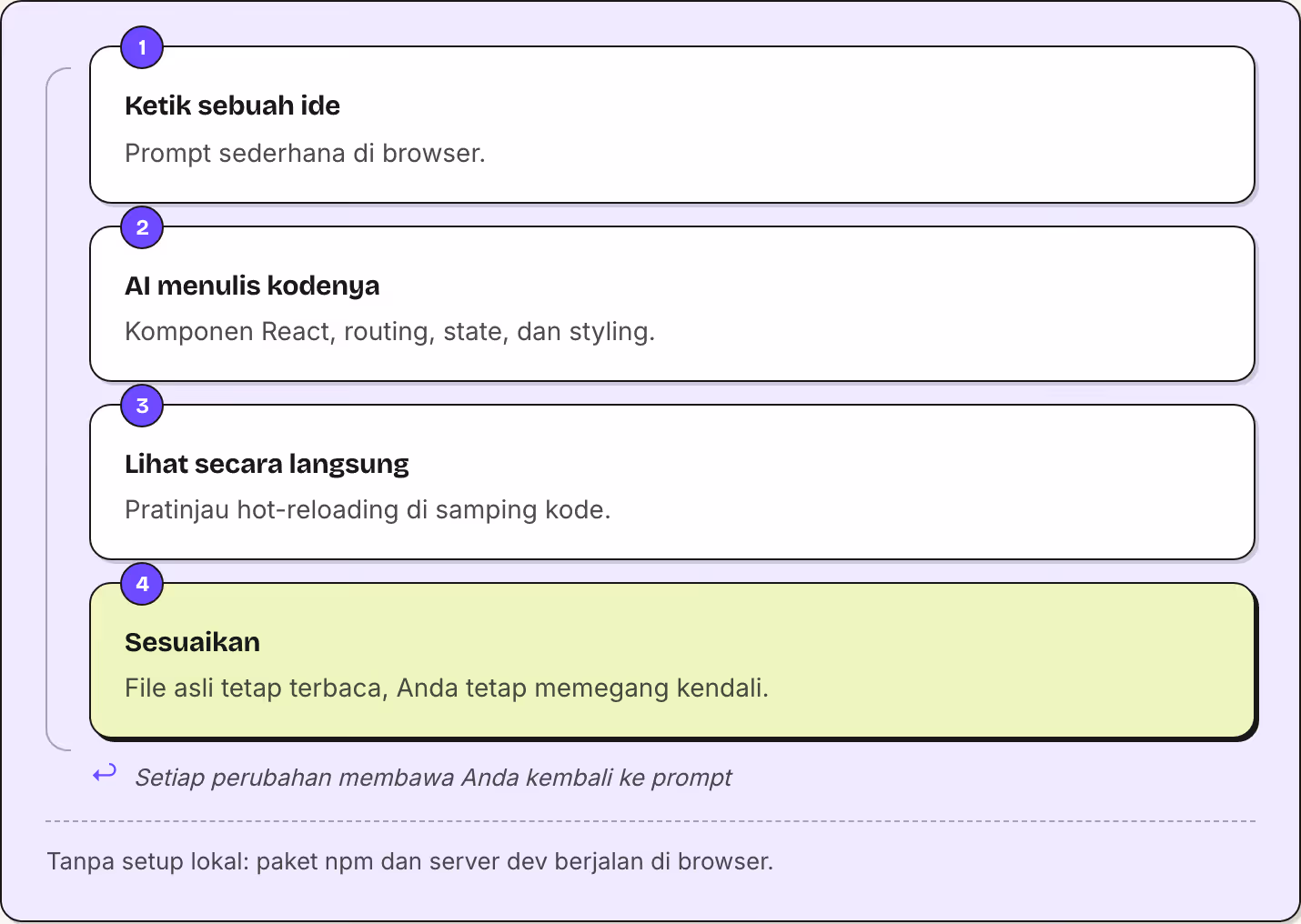 1 Ketik sebuah ide Prompt sederhana di browser. 2 AI menulis kodenya Komponen React, routing, state, dan styling. 3 Lihat secara langsung Pratinjau hot-reloading di samping kode. 4 Sesuaikan File asli tetap terbaca, Anda tetap memegang kendali.…