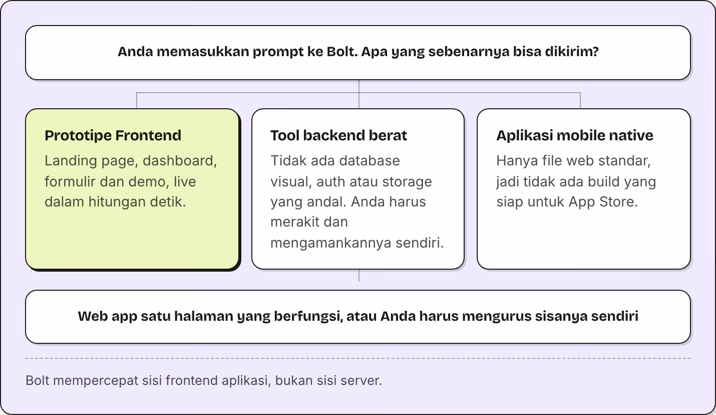 Anda memasukkan prompt ke Bolt. Apa yang sebenarnya bisa dikirim? Prototipe Frontend Landing page, dashboard, formulir dan demo, live dalam hitungan detik. Tool backend berat Tidak ada database visual, auth atau storage yang andal. Anda harus…