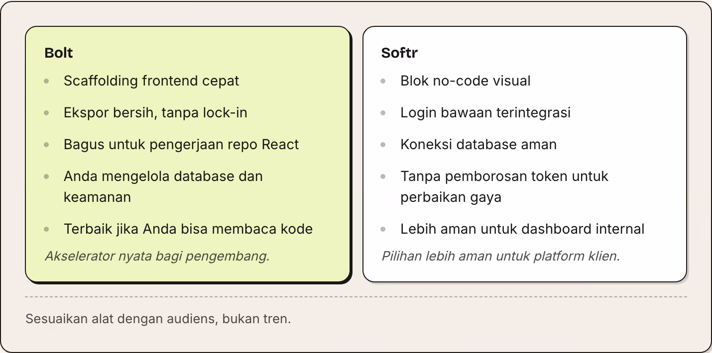 Bolt Scaffolding frontend cepat Ekspor bersih, tanpa lock-in Bagus untuk pengerjaan repo React Anda mengelola database dan keamanan Terbaik jika Anda bisa membaca kode Akselerator nyata bagi pengembang. Softr Blok no-code visual Login bawaan…