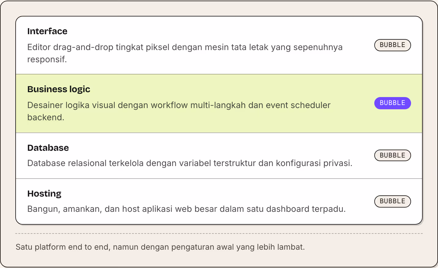 Interface Editor drag-and-drop tingkat piksel dengan mesin tata letak yang sepenuhnya responsif. Bubble Business logic Desainer logika visual dengan workflow multi-langkah dan event scheduler backend. Bubble Database Database relasional terkelola…