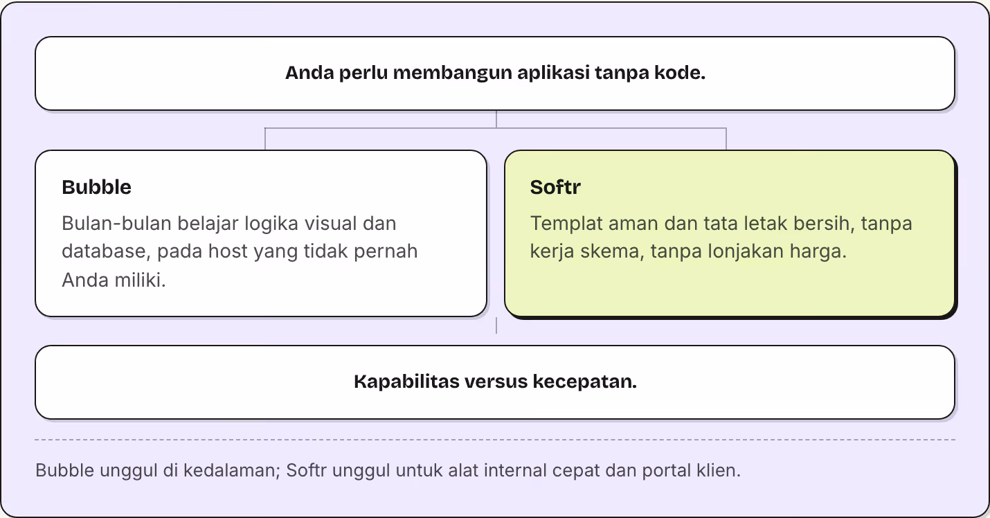 Anda perlu membangun aplikasi tanpa kode. Bubble Bulan-bulan belajar logika visual dan database, pada host yang tidak pernah Anda miliki. Softr Templat aman dan tata letak bersih, tanpa kerja skema, tanpa lonjakan harga. Kapabilitas versus…