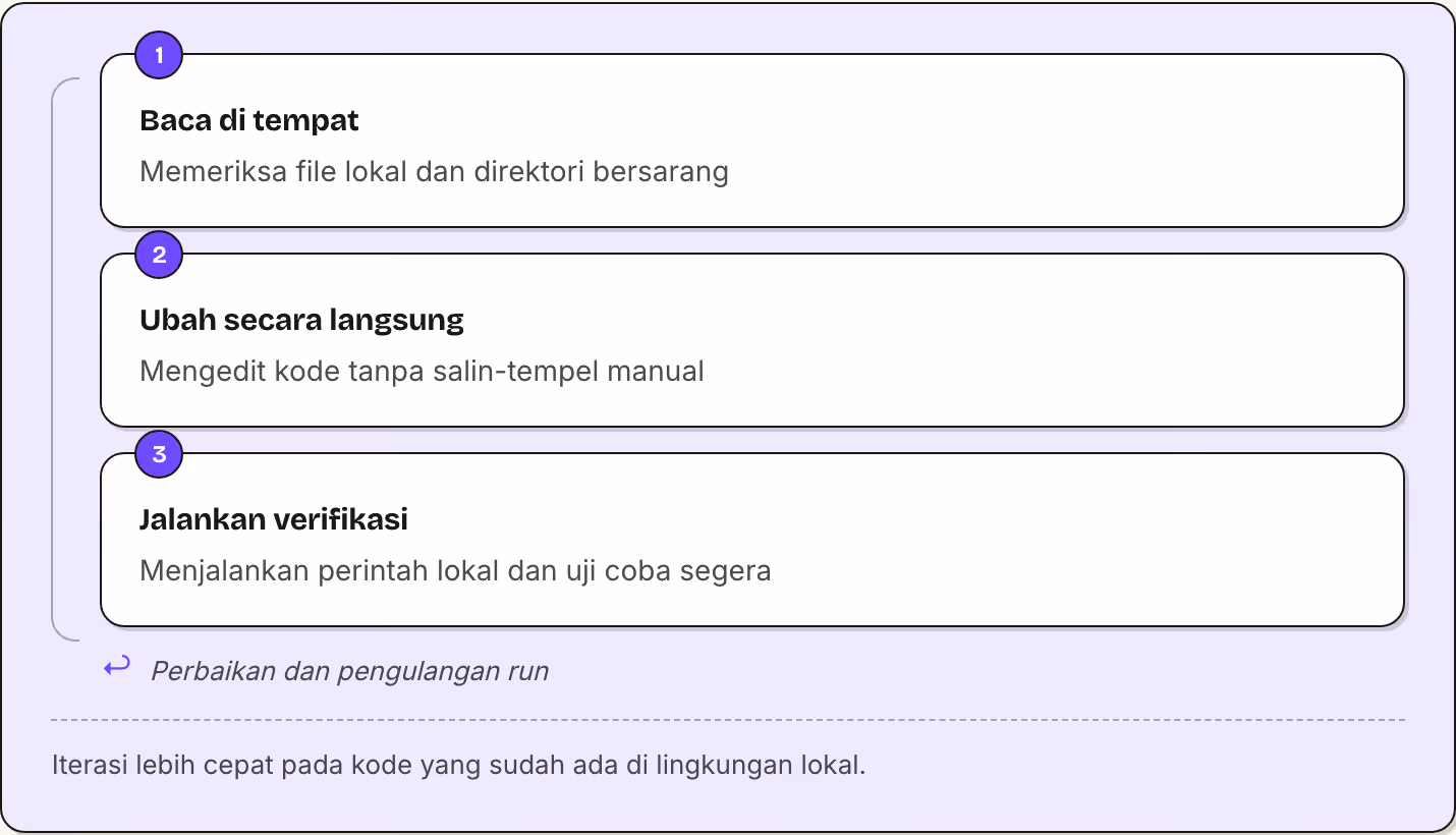 1 Baca di tempat Memeriksa file lokal dan direktori bersarang 2 Ubah secara langsung Mengedit kode tanpa salin-tempel manual 3 Jalankan verifikasi Menjalankan perintah lokal dan uji coba segera ↩ Perbaikan dan pengulangan run Iterasi lebih…