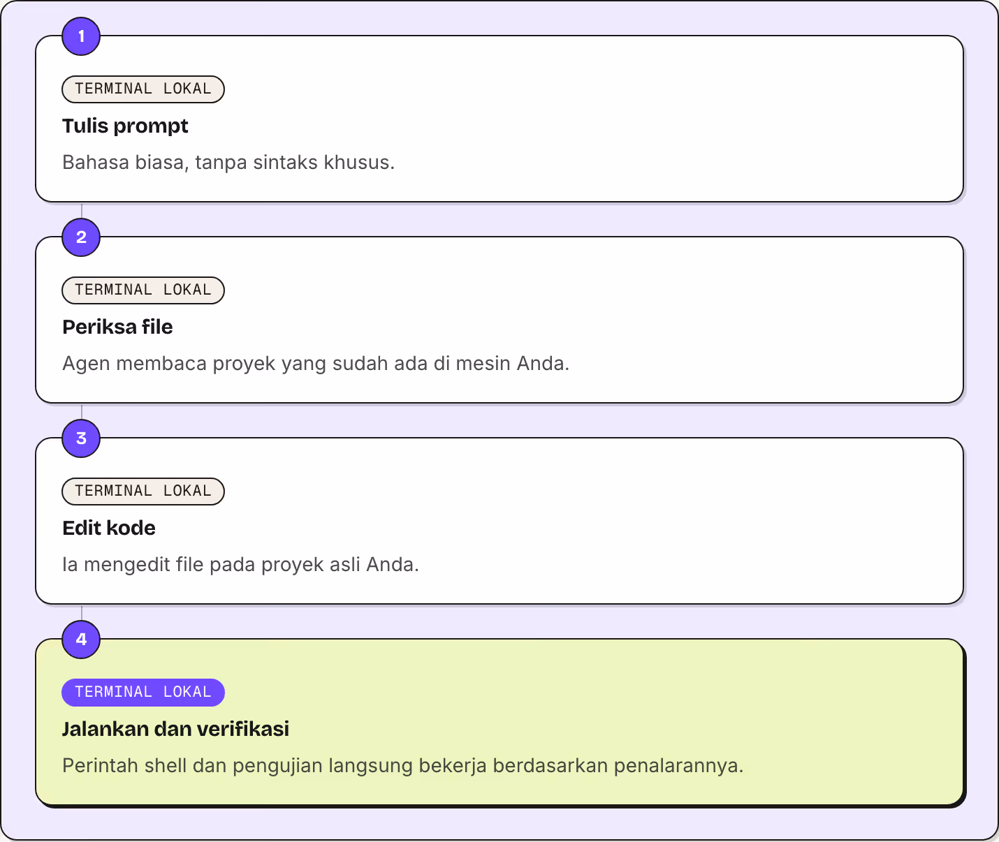 1 Terminal lokal Tulis prompt Bahasa biasa, tanpa sintaks khusus. 2 Terminal lokal Periksa file Agen membaca proyek yang sudah ada di mesin Anda. 3 Terminal lokal Edit kode Ia mengedit file pada proyek asli Anda. 4 Terminal lokal Jalankan dan…