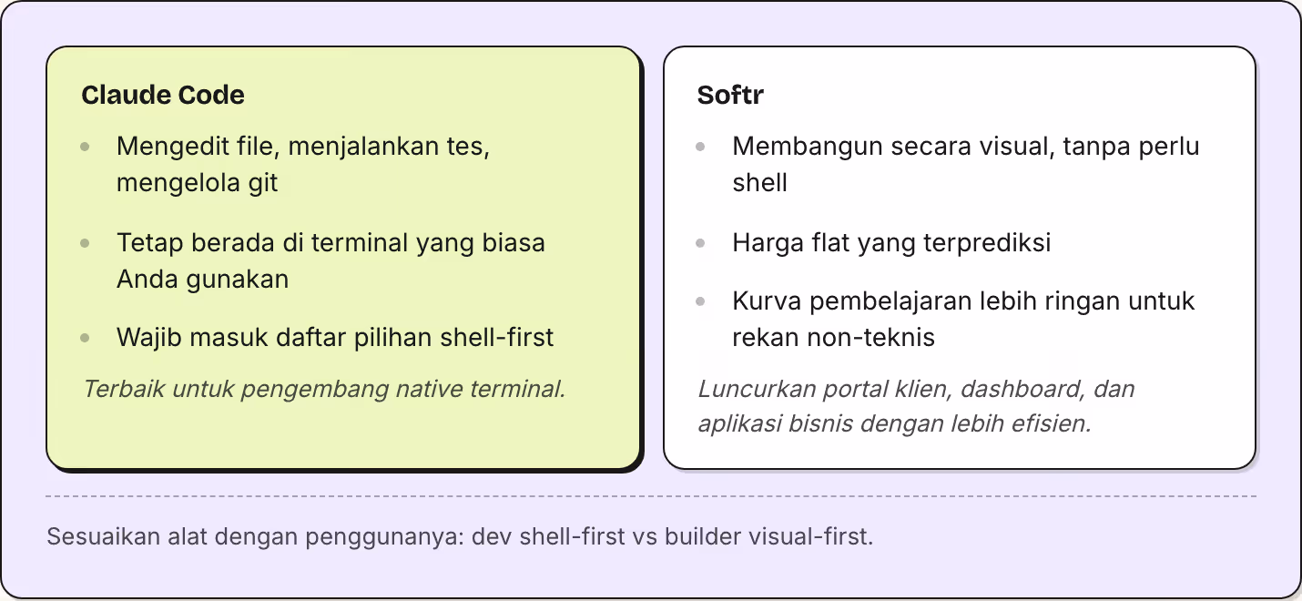 Claude Code Mengedit file, menjalankan tes, mengelola git Tetap berada di terminal yang biasa Anda gunakan Wajib masuk daftar pilihan shell-first Terbaik untuk pengembang native terminal. Softr Membangun secara visual, tanpa perlu shell Harga flat…