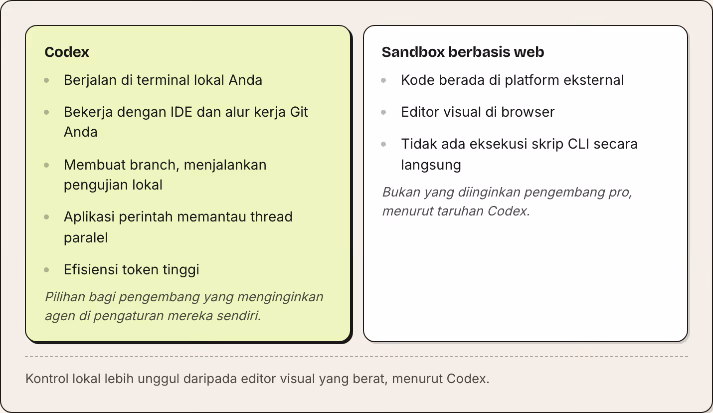 Codex Berjalan di terminal lokal Anda Bekerja dengan IDE dan alur kerja Git Anda Membuat branch, menjalankan pengujian lokal Aplikasi perintah memantau thread paralel Efisiensi token tinggi Pilihan bagi pengembang yang menginginkan agen di…