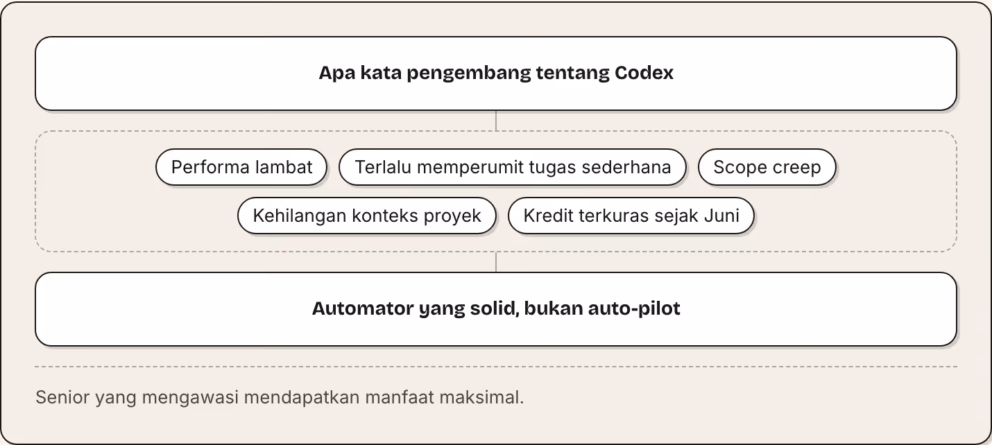 Apa kata pengembang tentang Codex Performa lambat Terlalu memperumit tugas sederhana Scope creep Kehilangan konteks proyek Kredit terkuras sejak Juni Automator yang solid, bukan auto-pilot Senior yang mengawasi mendapatkan manfaat maksimal.