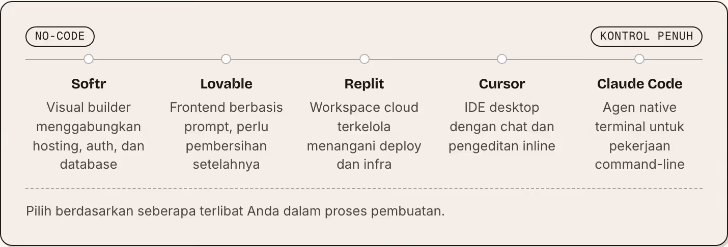 No-code Kontrol penuh Softr Visual builder menggabungkan hosting, auth, dan database Lovable Frontend berbasis prompt, perlu pembersihan setelahnya Replit Workspace cloud terkelola menangani deploy dan infra Cursor IDE desktop dengan chat dan…