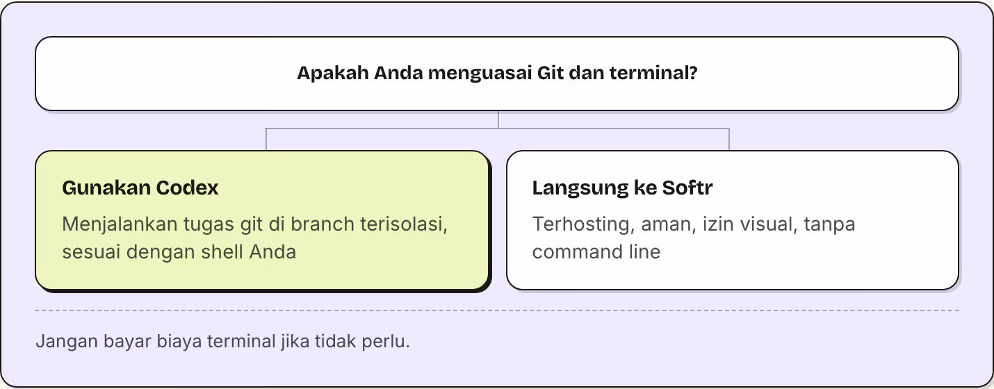 Apakah Anda menguasai Git dan terminal? Gunakan Codex Menjalankan tugas git di branch terisolasi, sesuai dengan shell Anda Langsung ke Softr Terhosting, aman, izin visual, tanpa command line Jangan bayar biaya terminal jika tidak perlu.