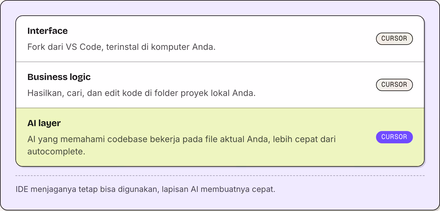 Interface Fork dari VS Code, terinstal di komputer Anda. Cursor Business logic Hasilkan, cari, dan edit kode di folder proyek lokal Anda. Cursor AI layer AI yang memahami codebase bekerja pada file aktual Anda, lebih cepat dari autocomplete. Cursor…
